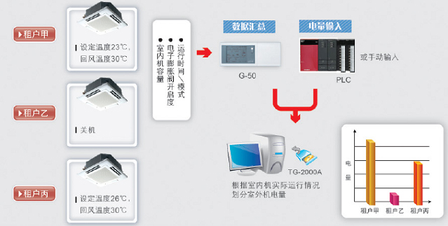 VRV分户计费系统原理图 VRV分户计费系统原理图